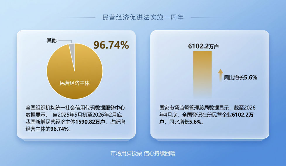 聚焦民营经济促进法实施一周年：制度护航激活民企新活力