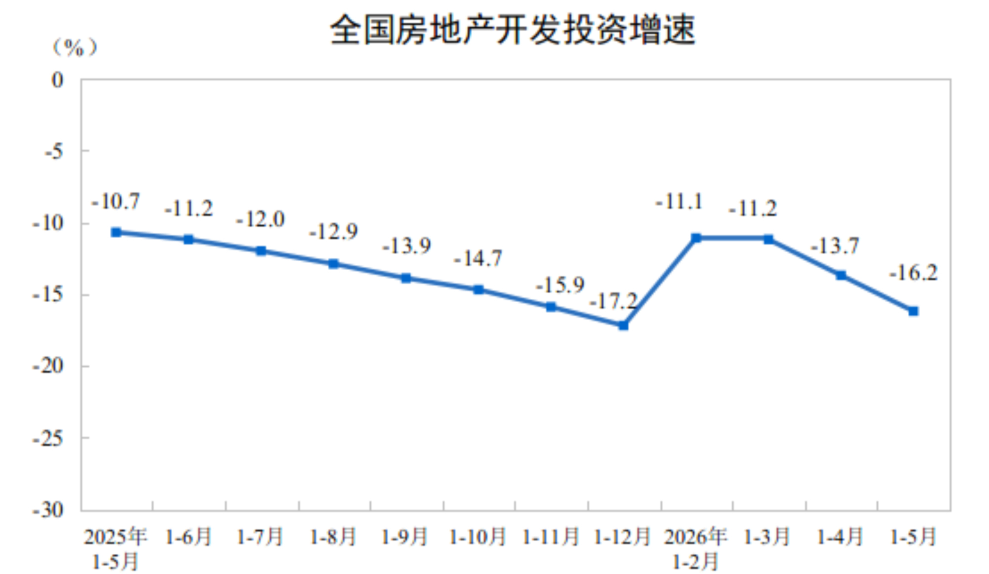 2026年1&mdash;5月份全国房地产市场基本情况