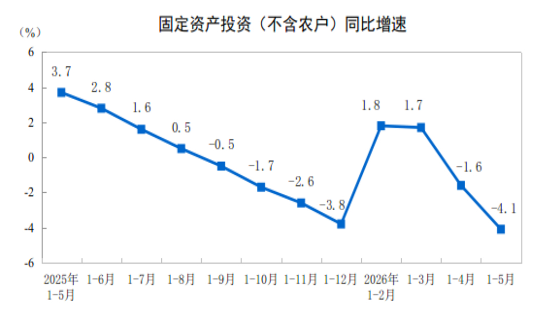 2026年1&mdash;5月份全国固定资产投资基本情况