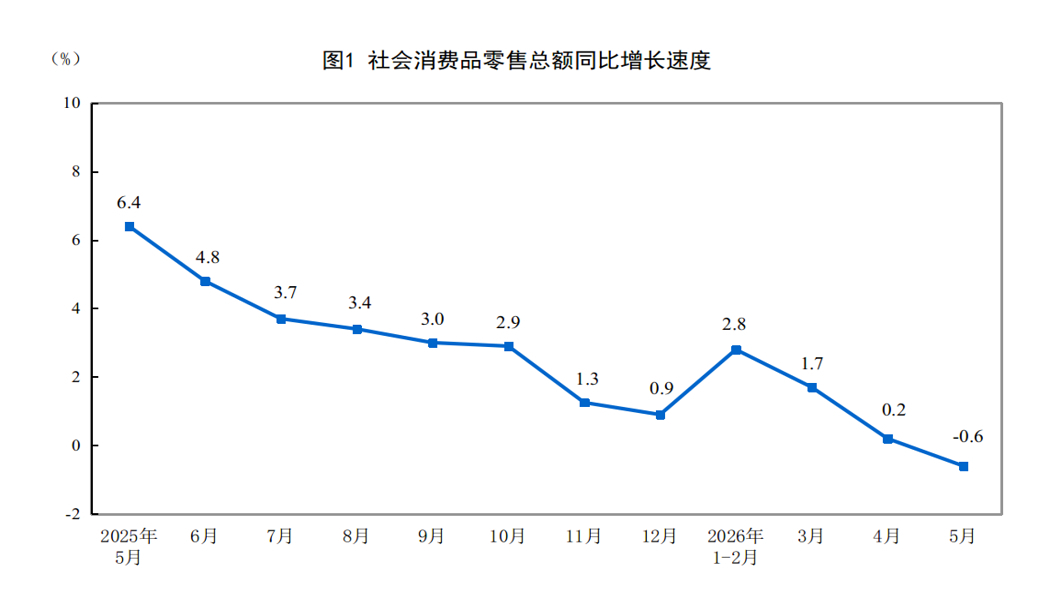2026年1&mdash;5月份社会消费品零售总额增长1.4%